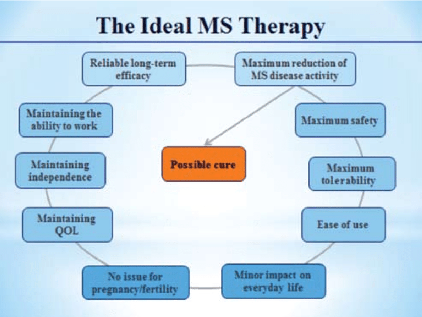 Multiple Sclerosis Therapies Market Report | Definitions,...